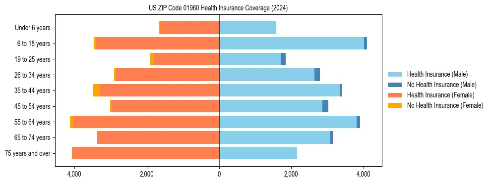 Health insurance pyramid for US ZIP Code 01960