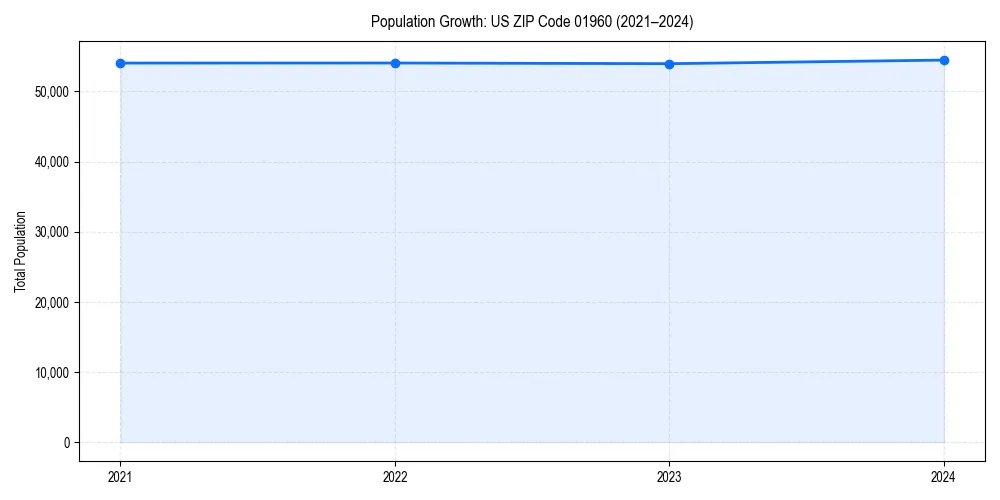 Population trends in 