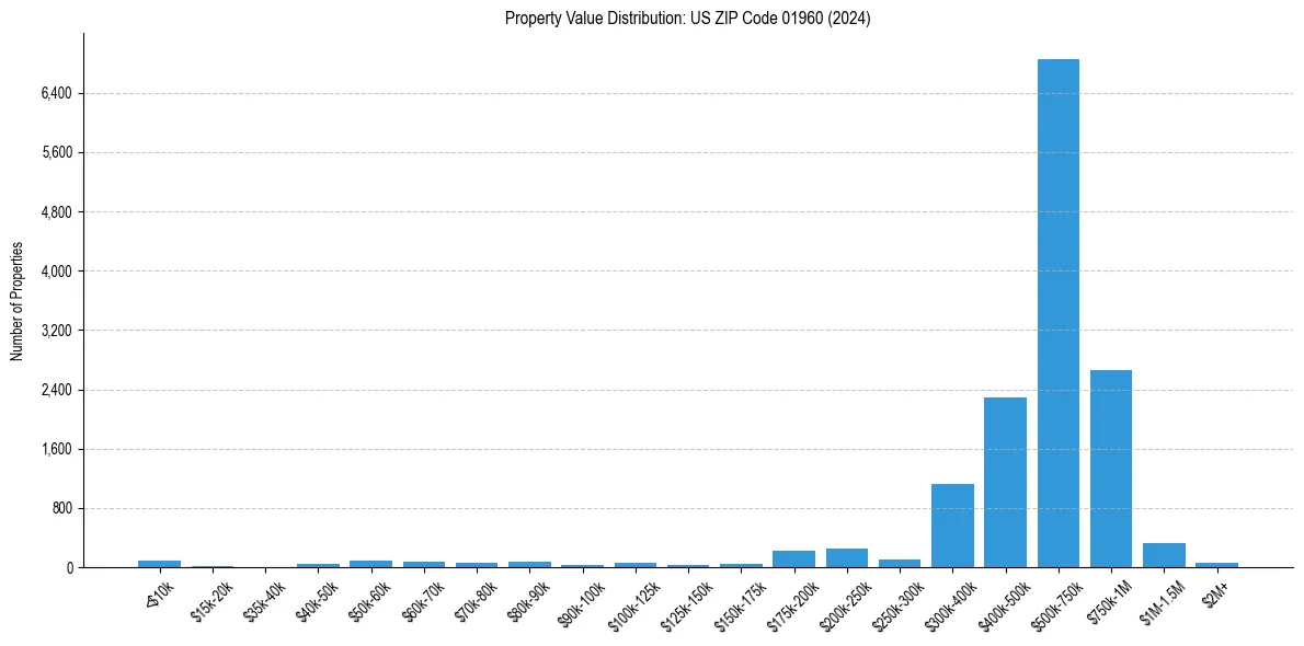 Value Distribution for 