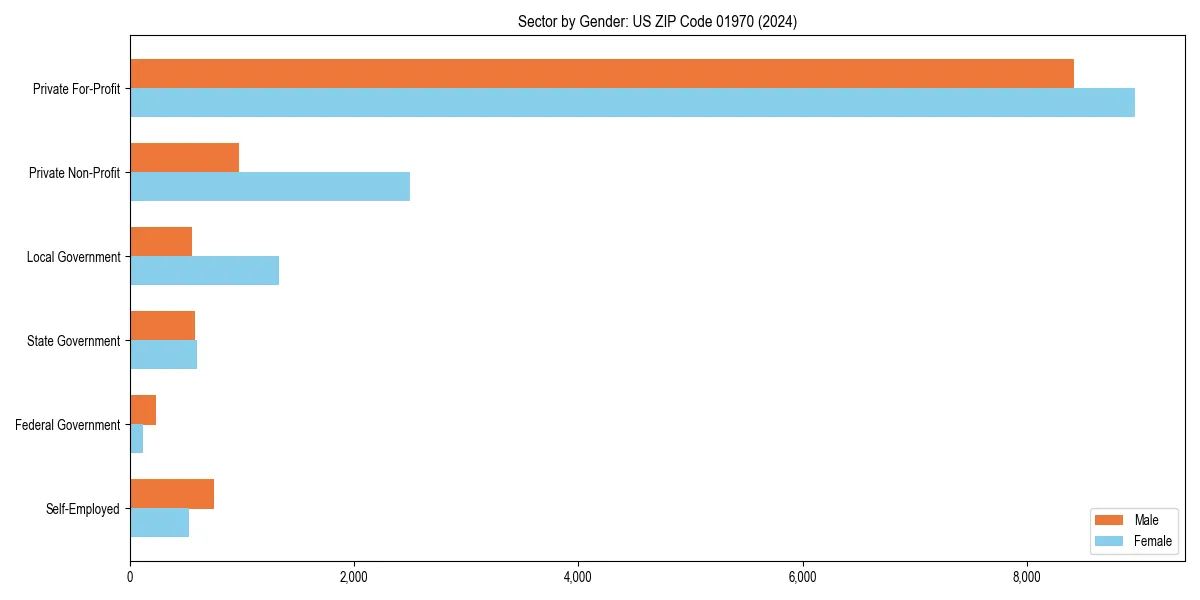 Employment sector breakdown by gender in 