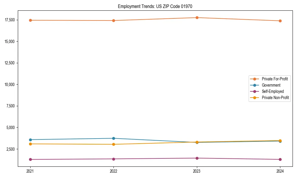 Long-term employment trends in 
