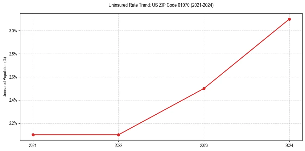 Uninsured trend chart for US ZIP Code 01970