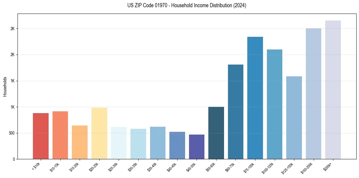 Income Distribution for 