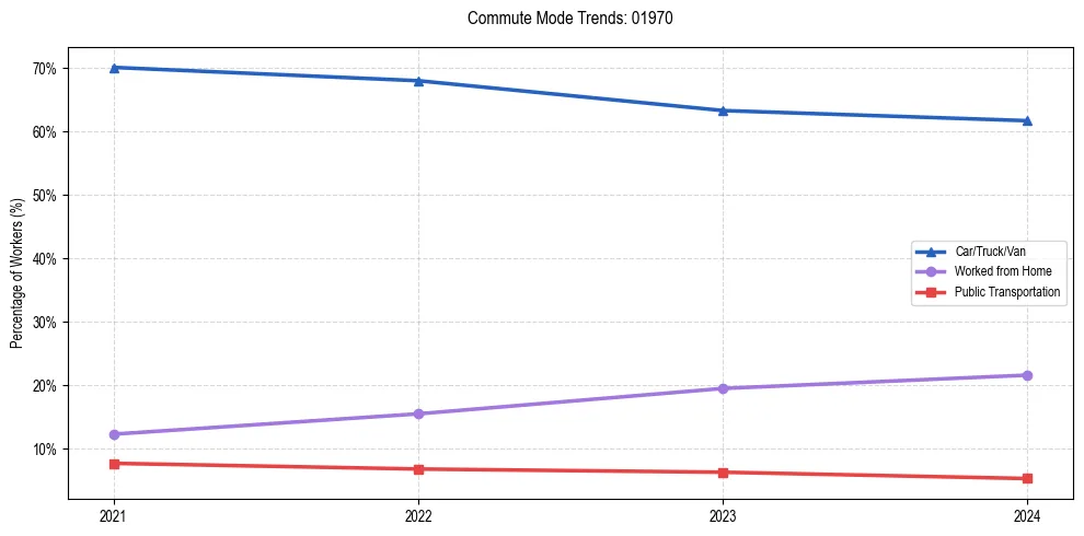 Transportation trends in US ZIP Code 01970