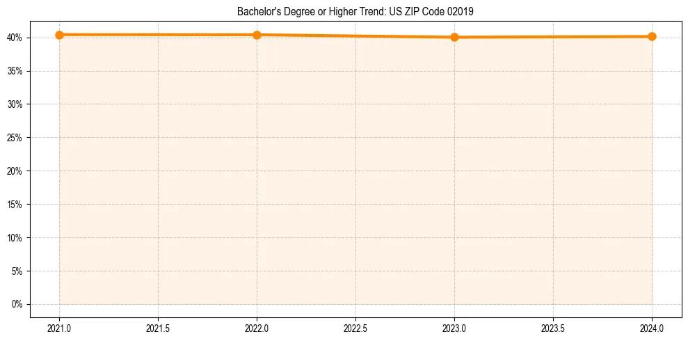 Trend chart showing bachelor degree growth in 