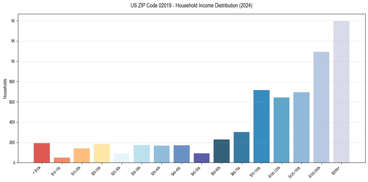 Income Distribution for 