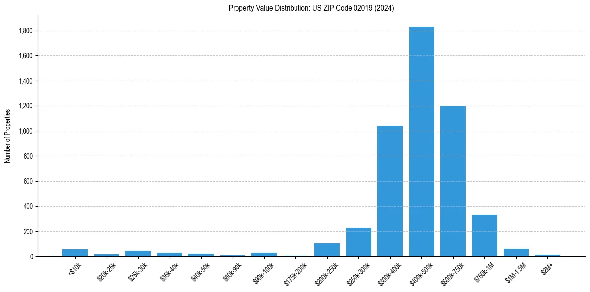 Value Distribution for 