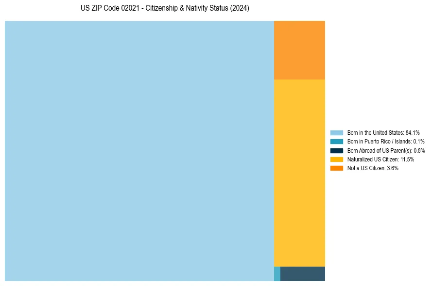 Nativity Treemap for 