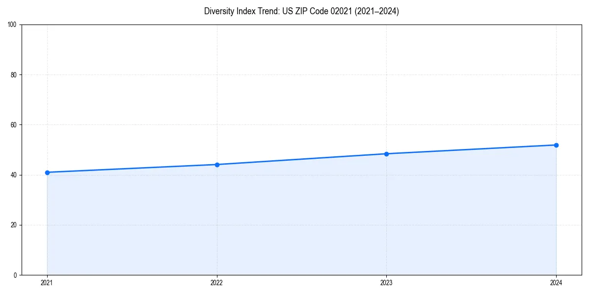 Line chart showing diversity index trends for 