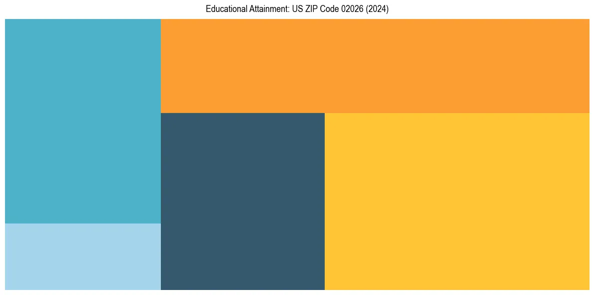 Education Treemap for  in 2024