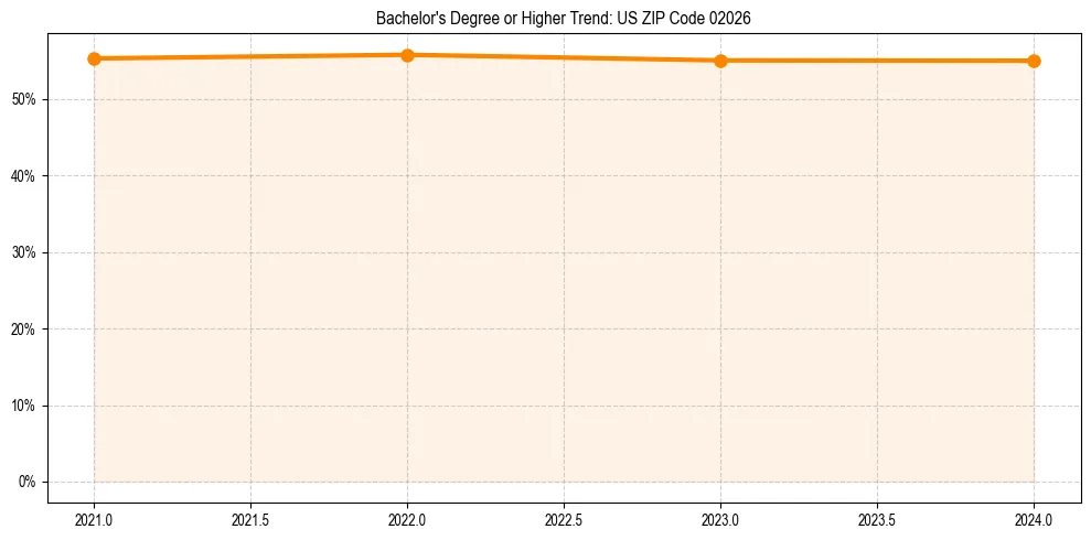 Trend chart showing bachelor degree growth in 