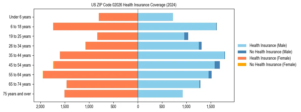 Health insurance pyramid for US ZIP Code 02026