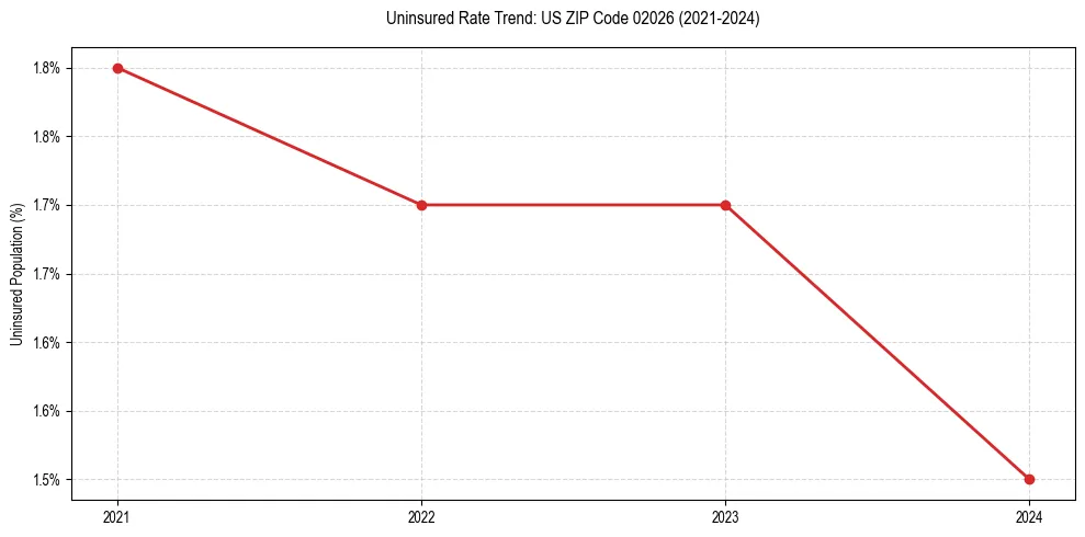 Uninsured trend chart for US ZIP Code 02026