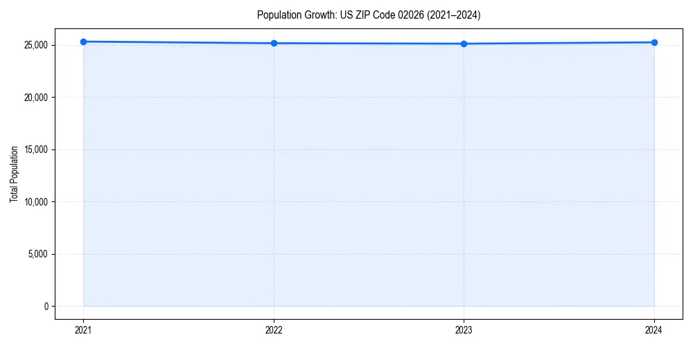 Population trends in 