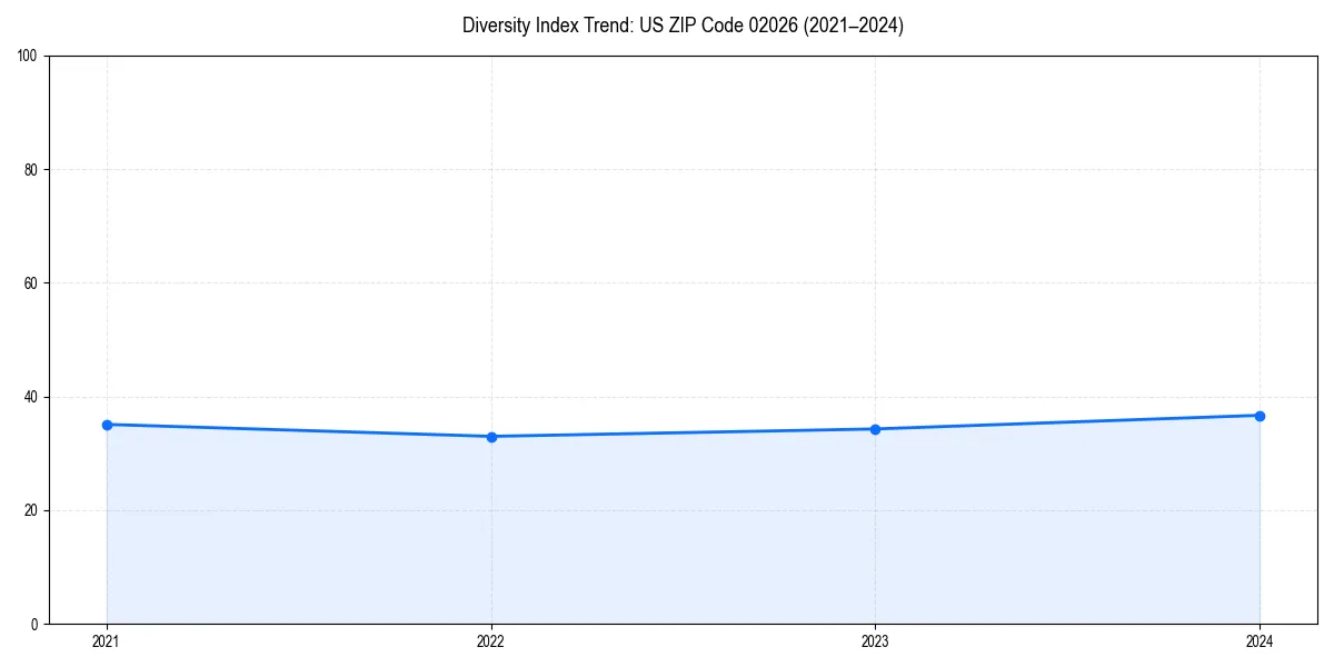 Line chart showing diversity index trends for 
