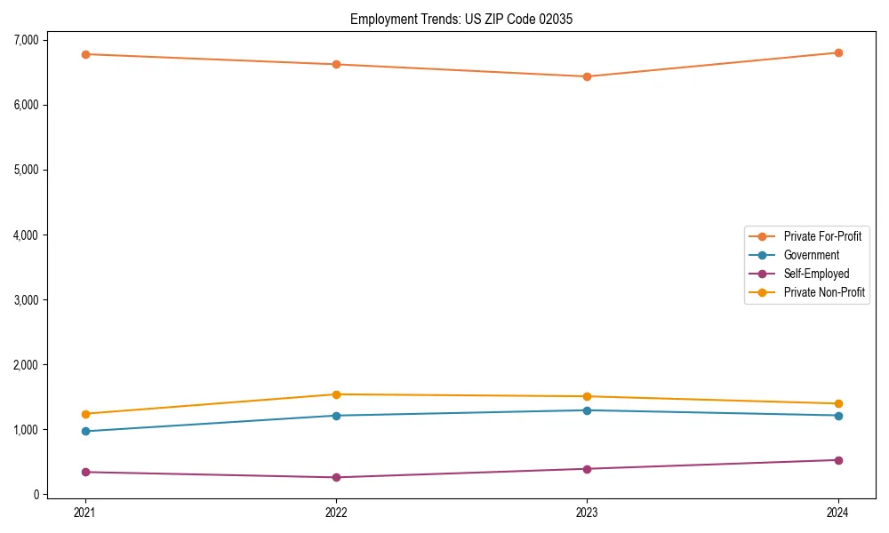Long-term employment trends in 