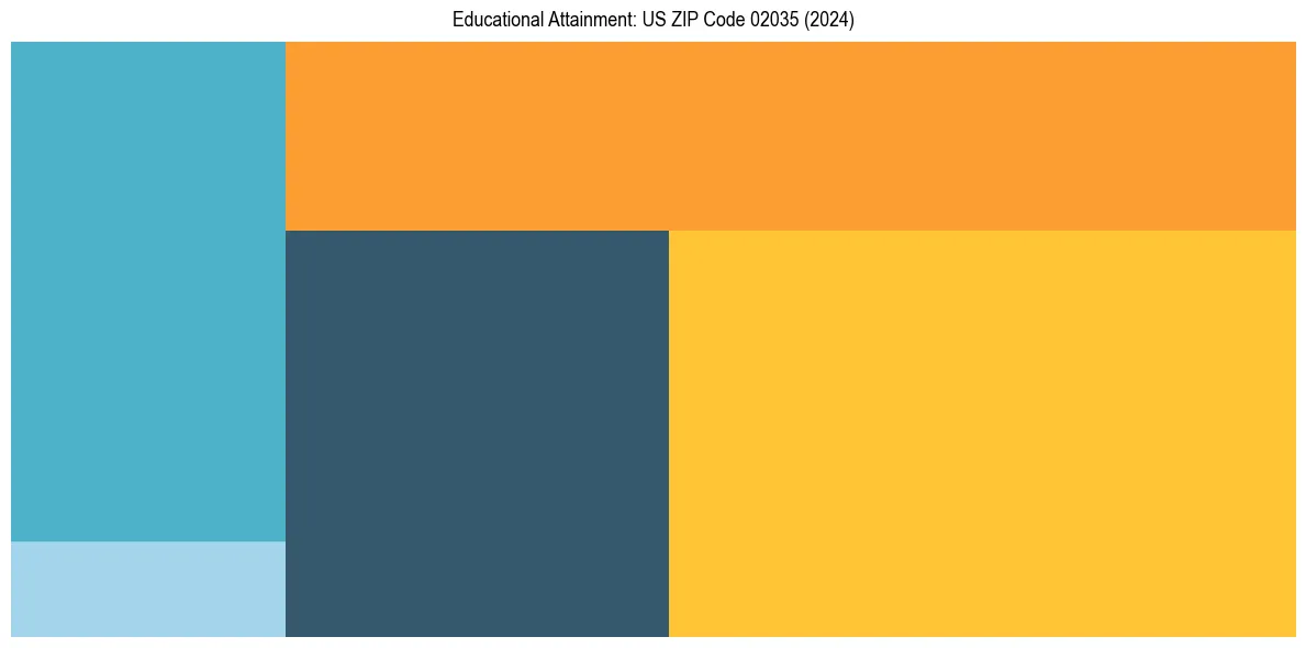 Education Treemap for  in 2024