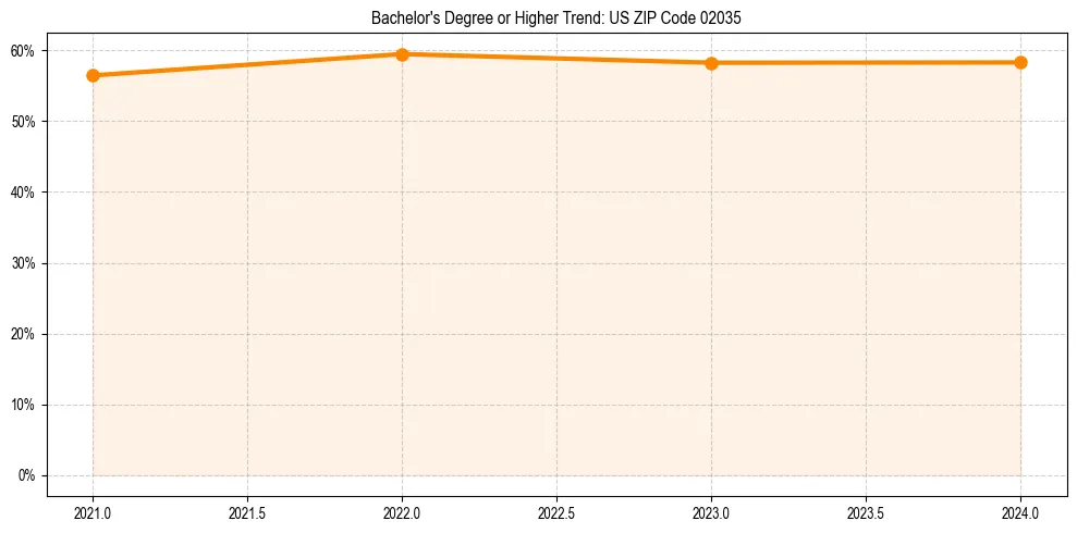 Trend chart showing bachelor degree growth in 