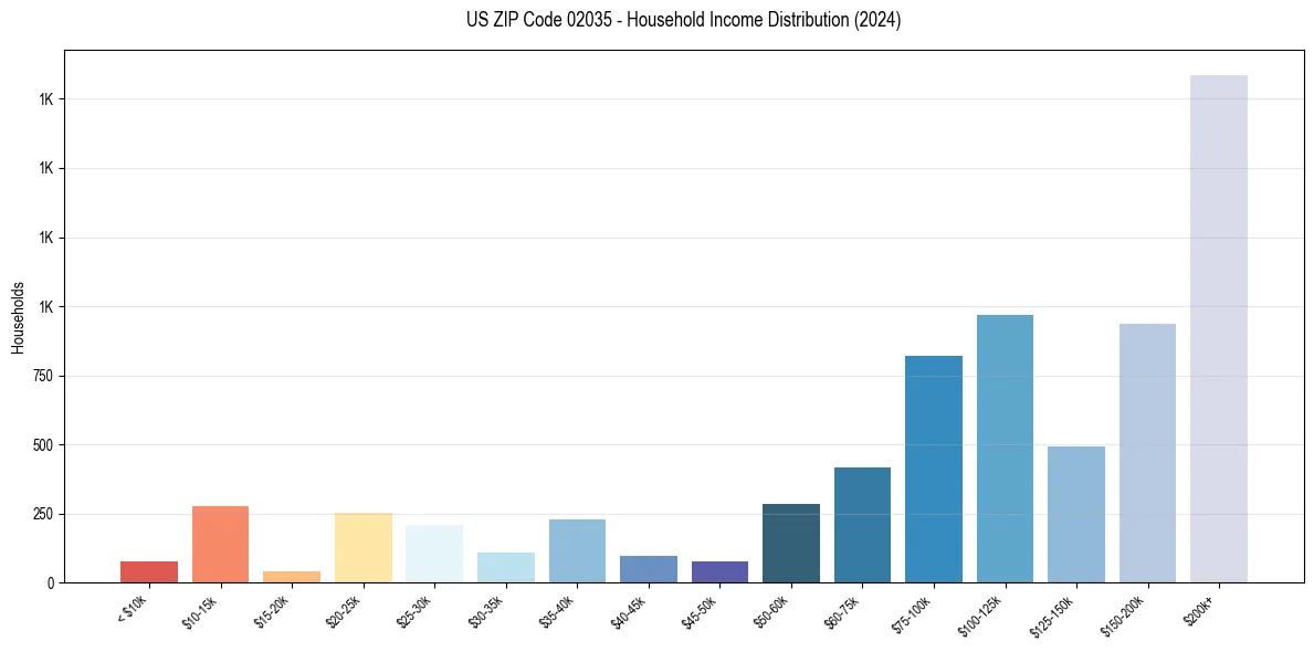 Income Distribution for 