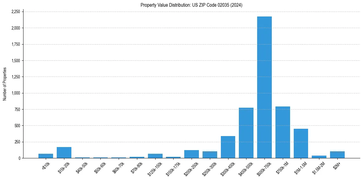 Value Distribution for 