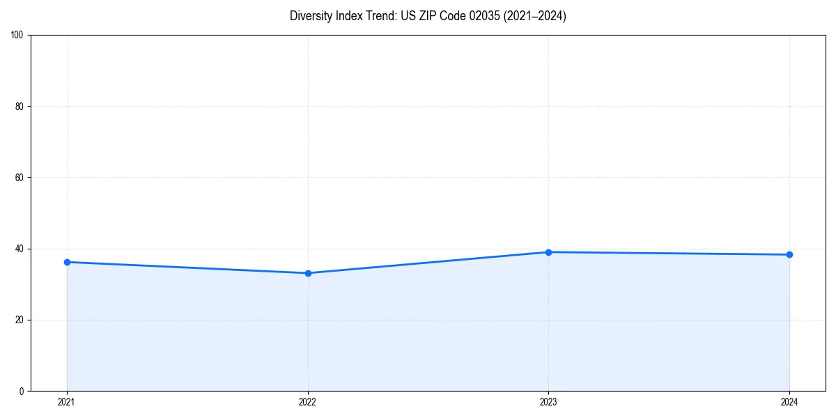Line chart showing diversity index trends for 