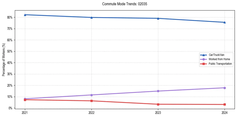 Transportation trends in US ZIP Code 02035