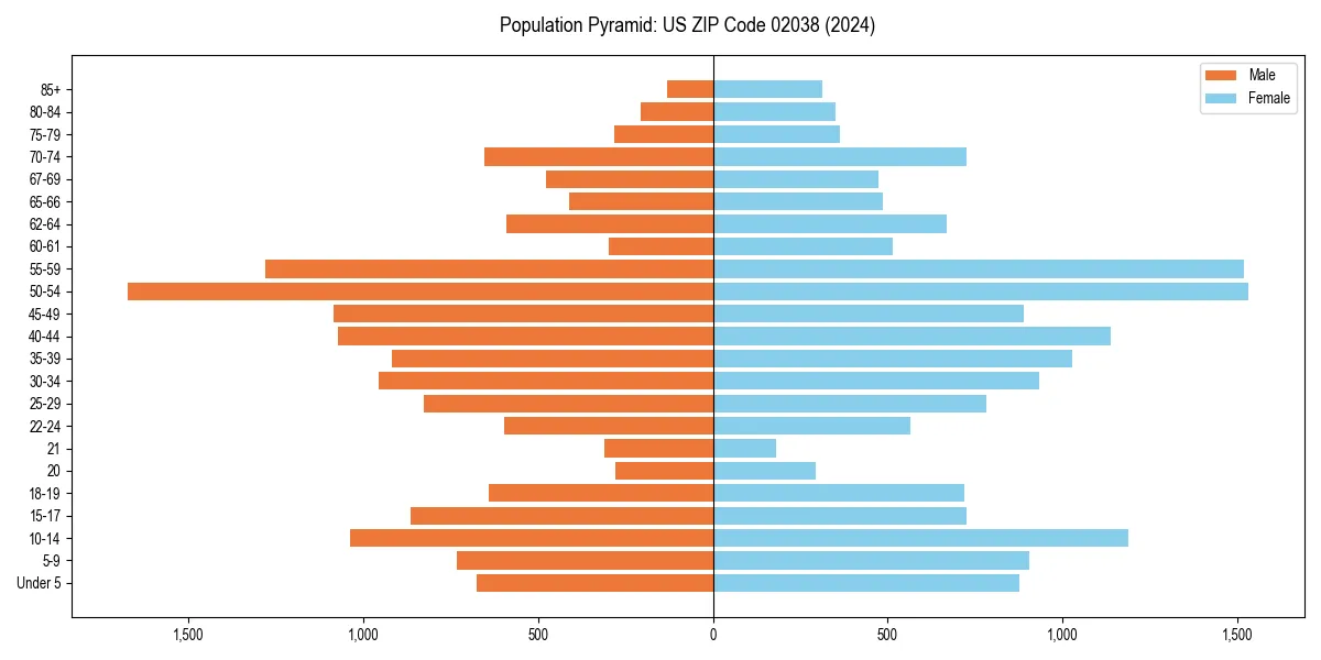Population pyramid for 