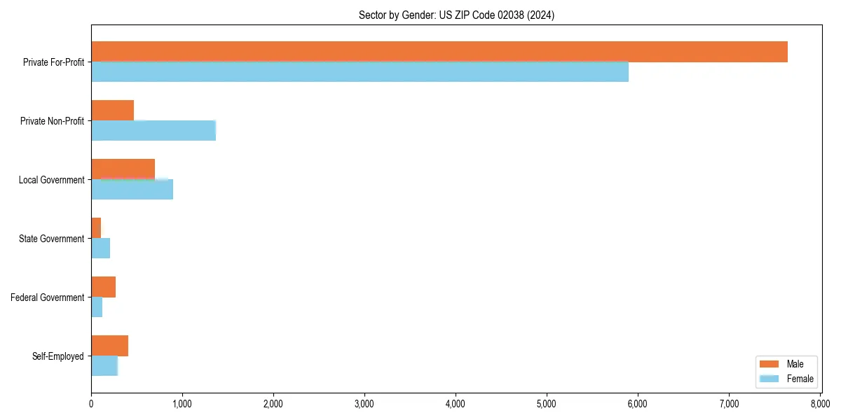 Employment sector breakdown by gender in 