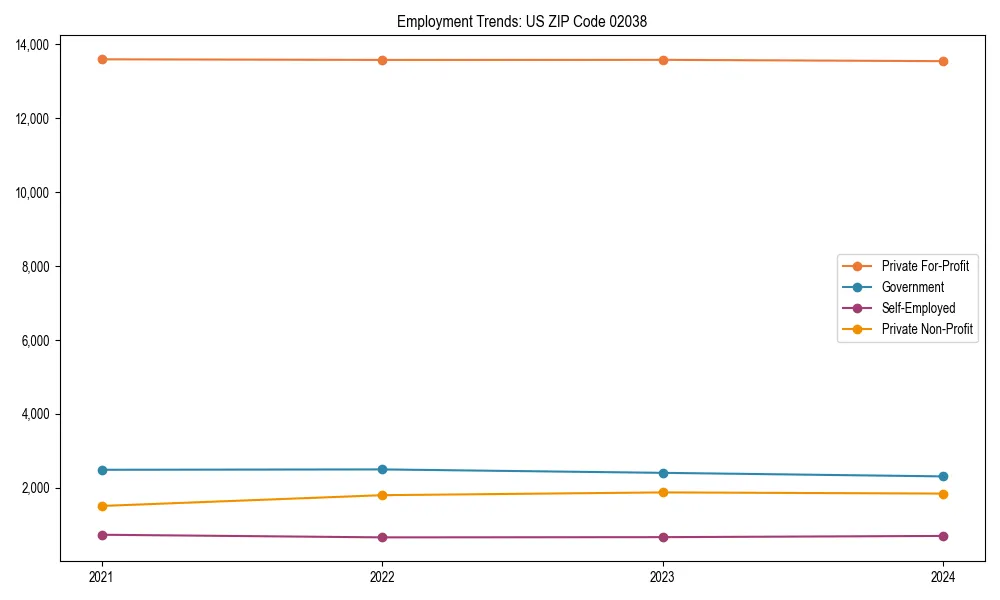 Long-term employment trends in 