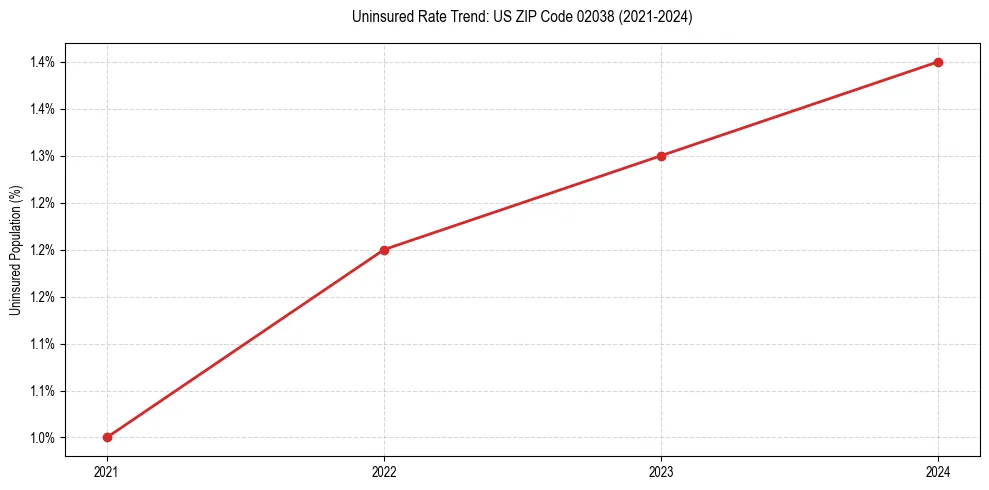Uninsured trend chart for US ZIP Code 02038