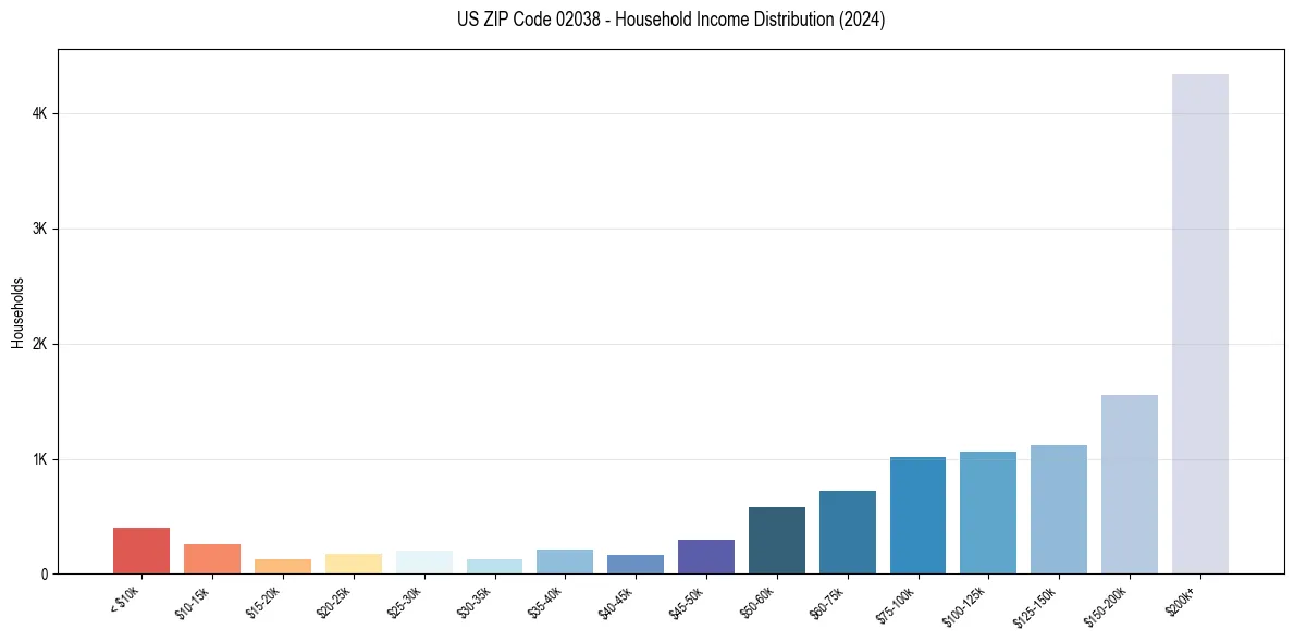 Income Distribution for 