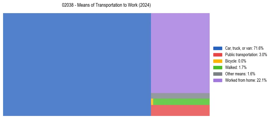 Commute modes in US ZIP Code 02038