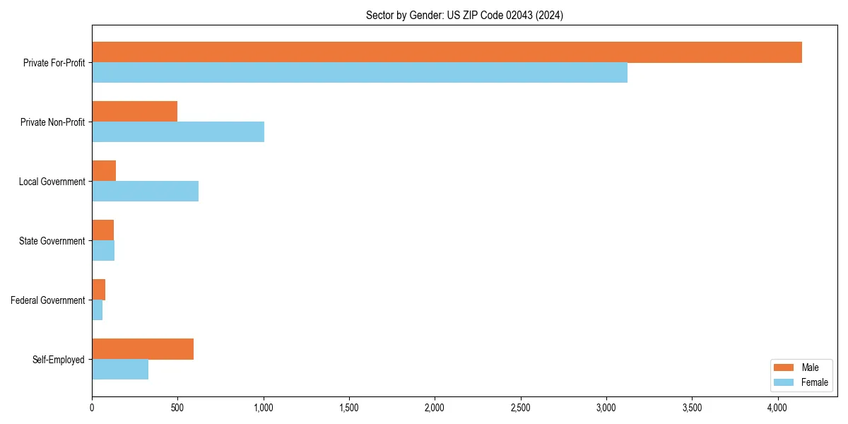 Employment sector breakdown by gender in 