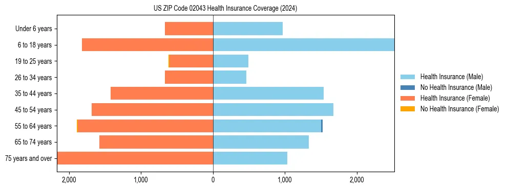 Health insurance pyramid for US ZIP Code 02043