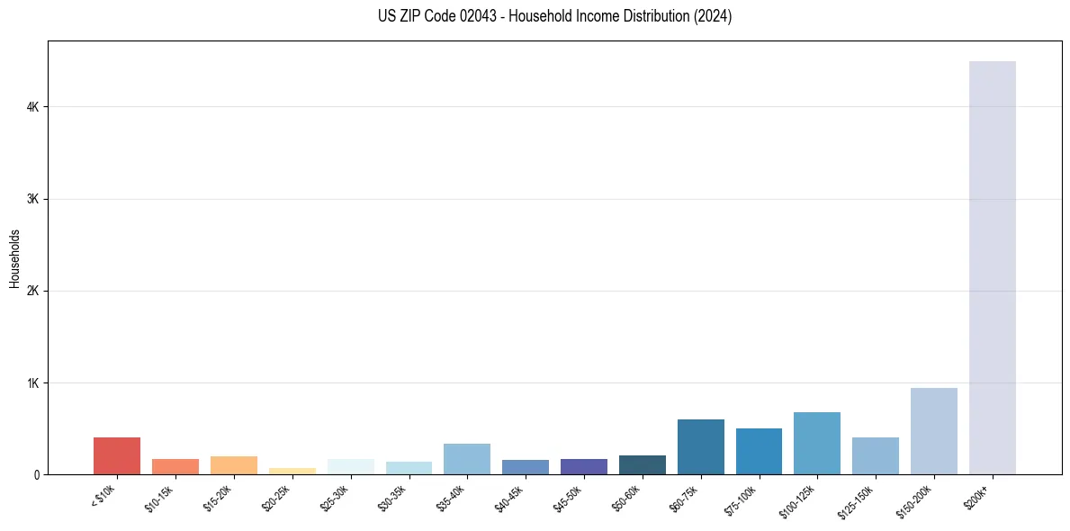 Income Distribution for 