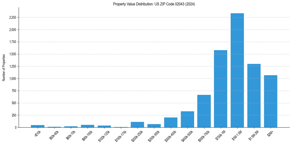 Value Distribution for 