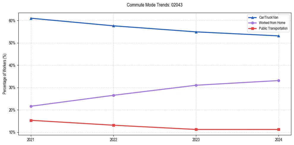 Transportation trends in US ZIP Code 02043