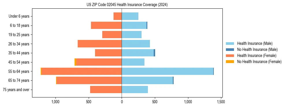 Health insurance pyramid for US ZIP Code 02045