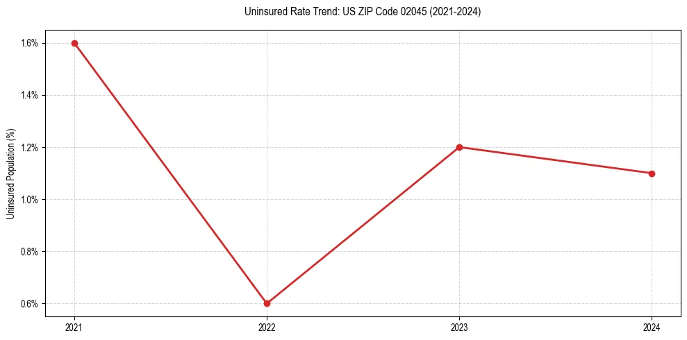Uninsured trend chart for US ZIP Code 02045