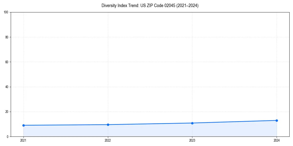 Line chart showing diversity index trends for 