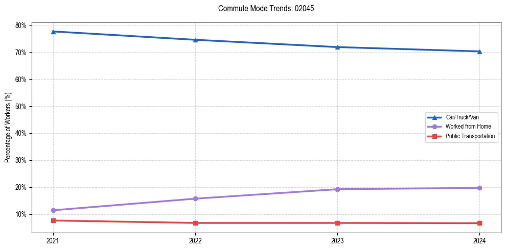 Transportation trends in US ZIP Code 02045