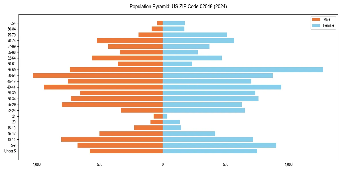 Population pyramid for 