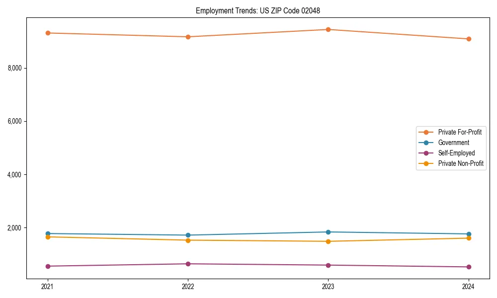 Long-term employment trends in 