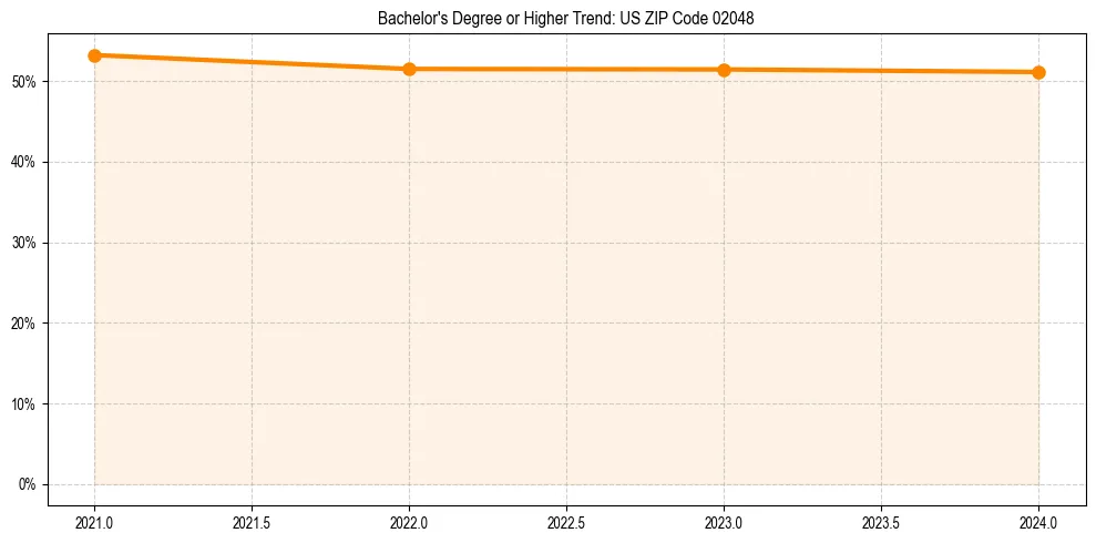 Trend chart showing bachelor degree growth in 