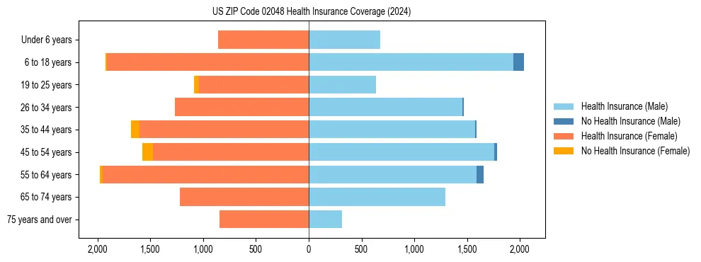 Health insurance pyramid for US ZIP Code 02048