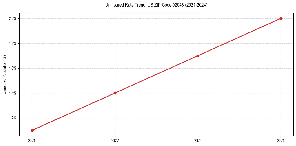Uninsured trend chart for US ZIP Code 02048