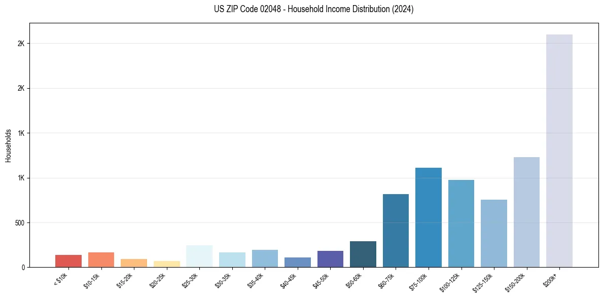 Income Distribution for 