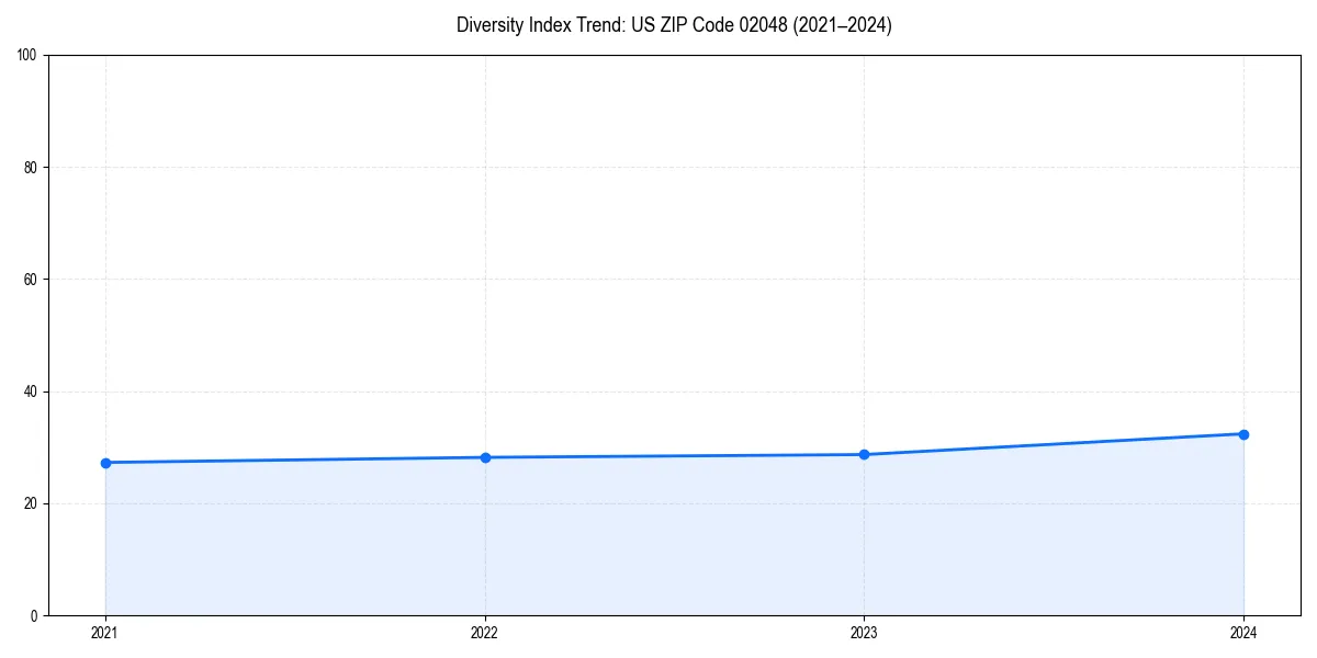 Line chart showing diversity index trends for 