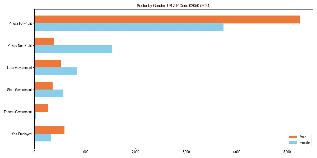 Employment sector breakdown by gender in 