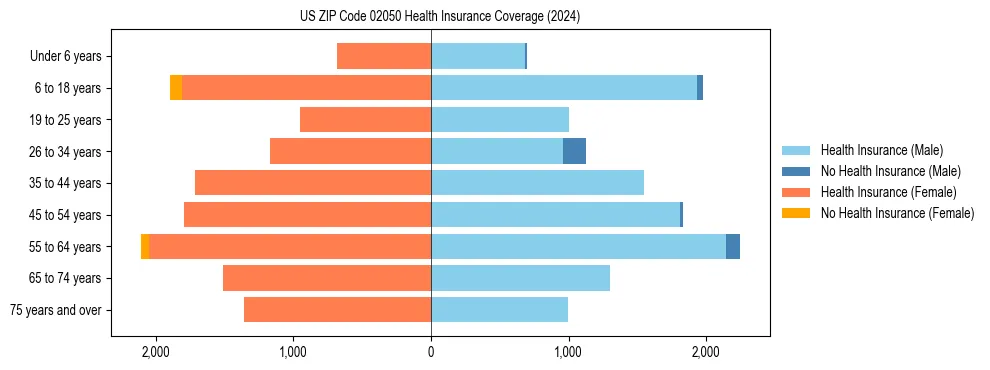 Health insurance pyramid for US ZIP Code 02050